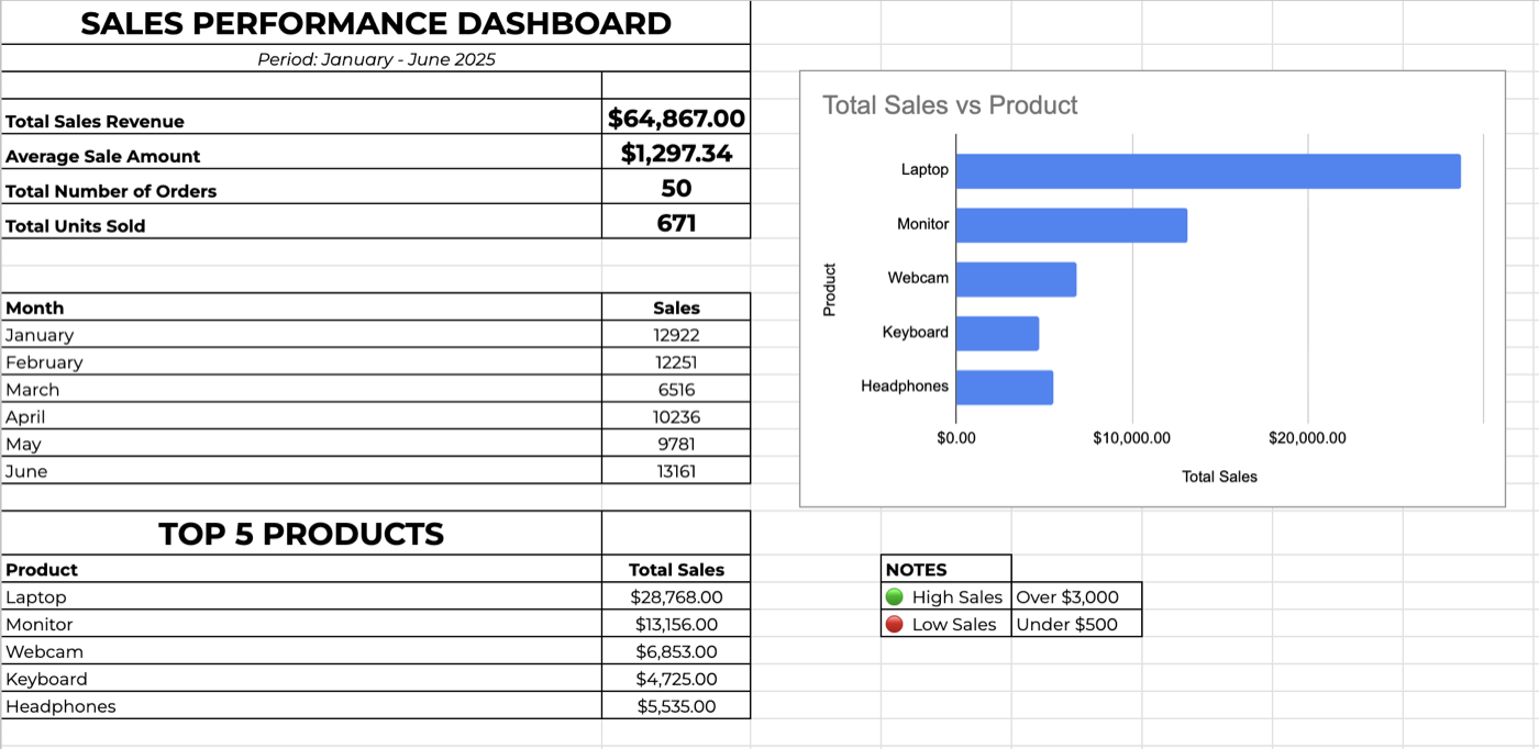 Sales Performance Dashboard