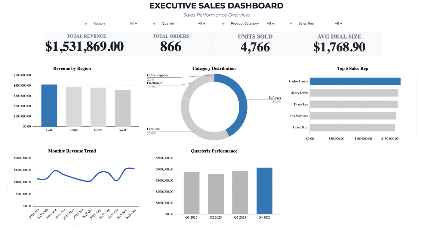 Executive Sales Dashboard